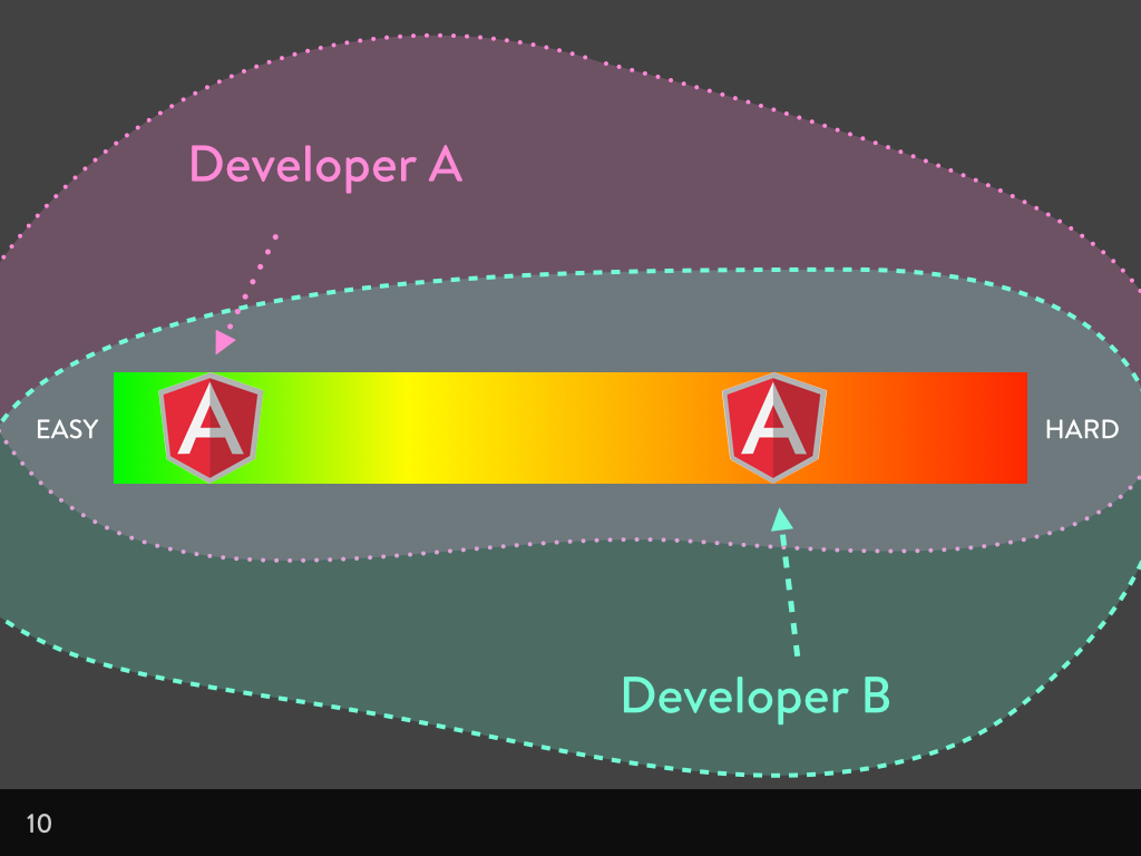 Easy to hard scale with Angular in different locations depending on the developer