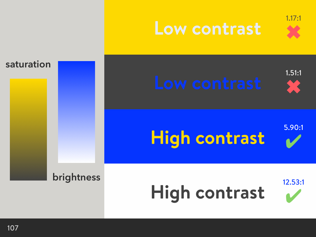 High contrast with different colours, but the same contrast between brightness and saturation as before