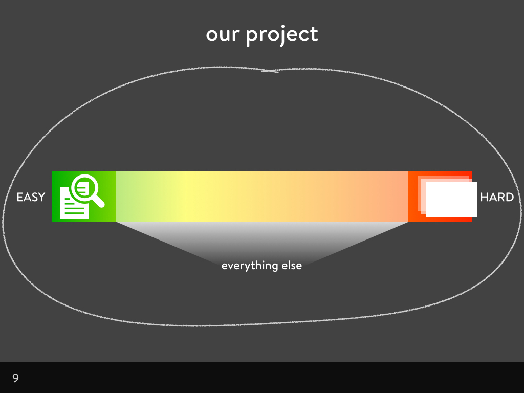 Scale of difficulty with text content at easy and z-axis scrolling at hard