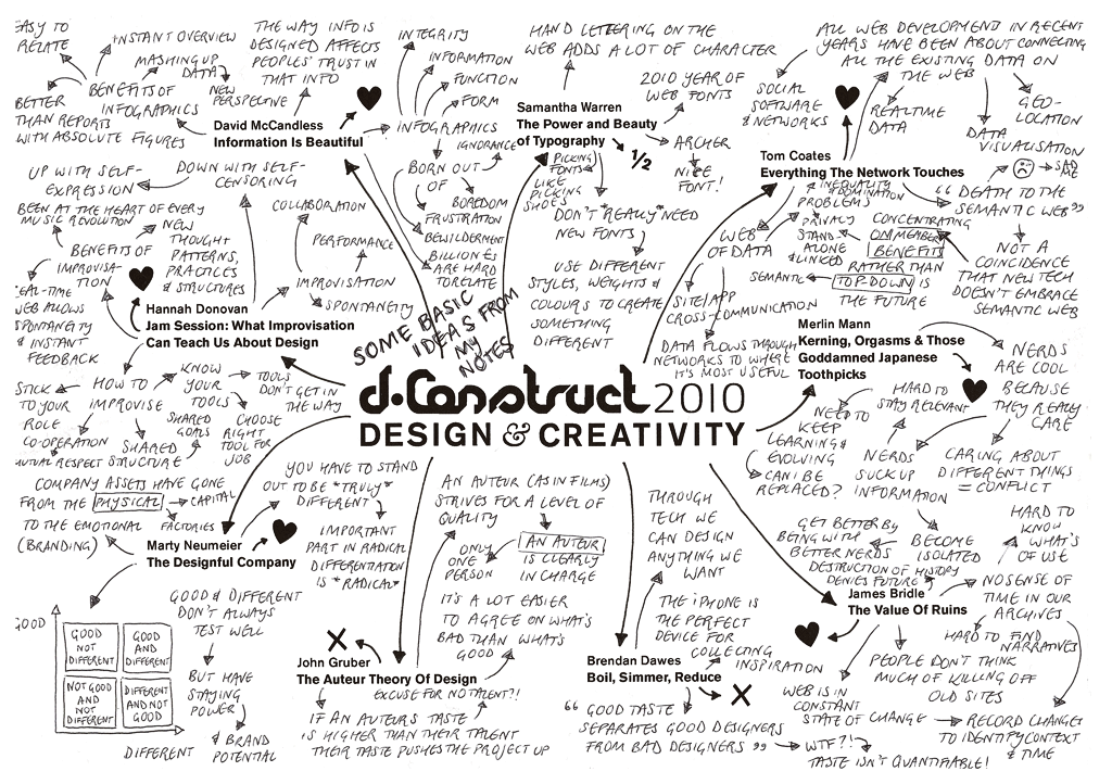 dConstruct 2010 ideas mindmap