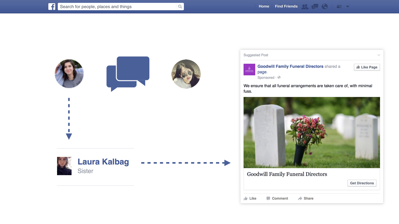 Diagram showing my sister talking to her friend on Facebook, Facebook knowing I’m her sister, and the funeral director ad I got in my Facebook feed
