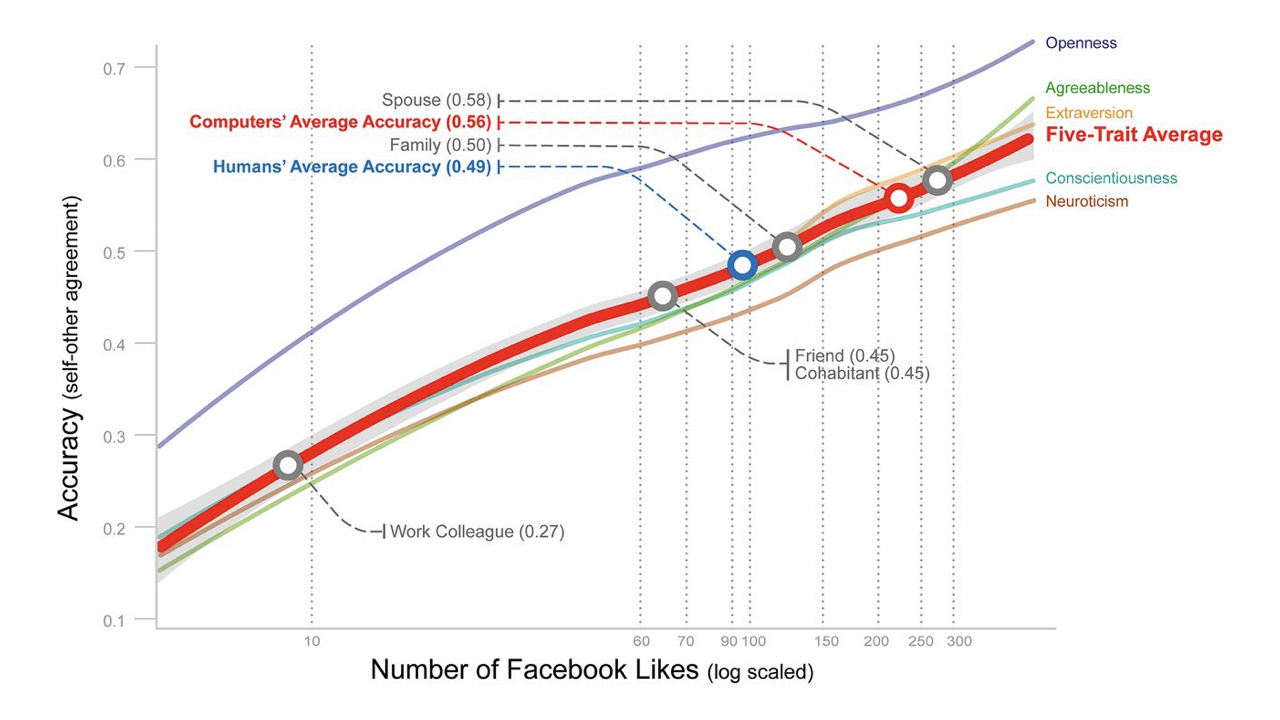 Diagram showing the correlation between how many likes on Facebook and how well the algorithm knows you