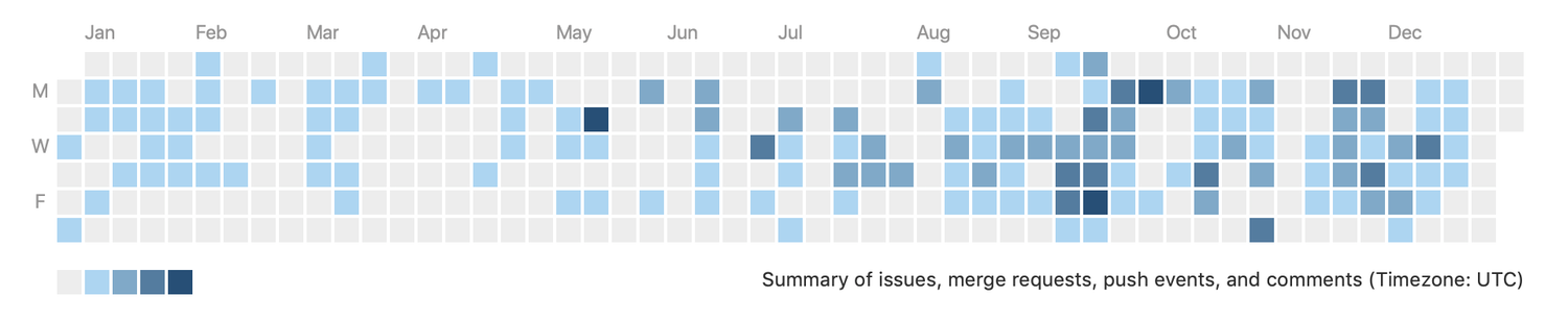 graph of Git activity showing every day of the year shaded in darker or lighter blue depending on how many contributions per day. The second half of the year has more contributions shown in dark blue. Only a few weekend days are shaded at all.