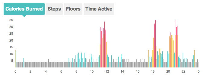 a graph of my calories burnt so far today