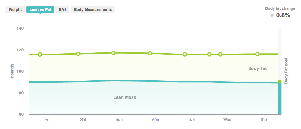 A lovely lean vs fat graph